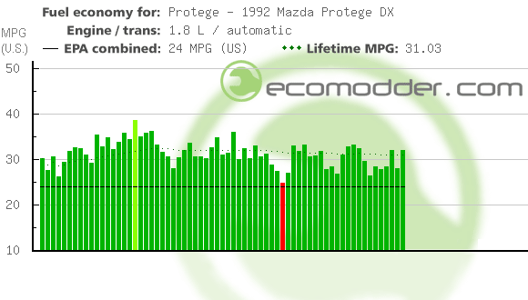 Fuel log graph