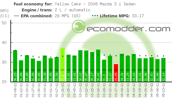 Fuel log graph