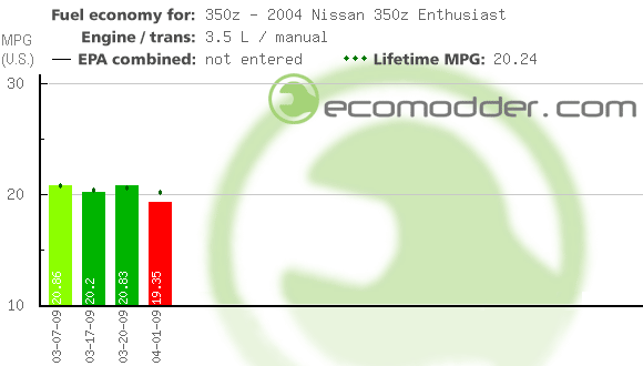 Fuel log graph