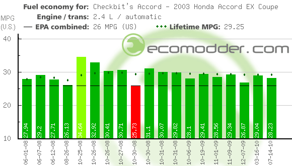 Fuel log graph