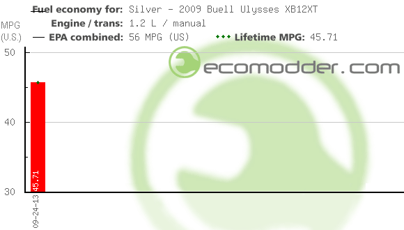 Fuel log graph