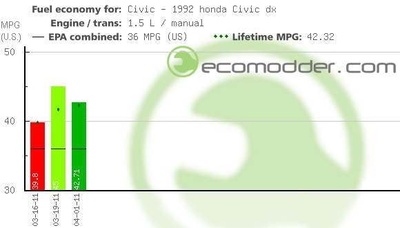 Fuel log graph