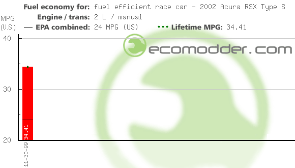 Fuel log graph