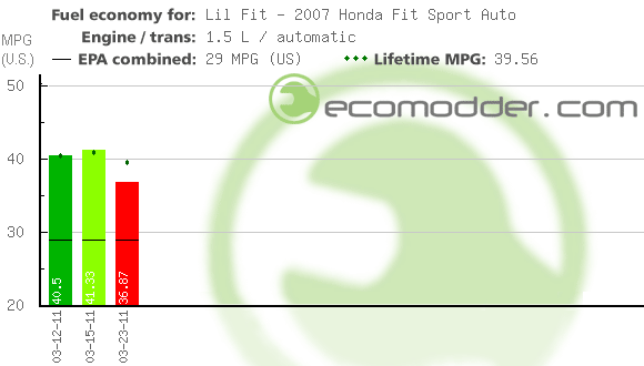 Fuel log graph