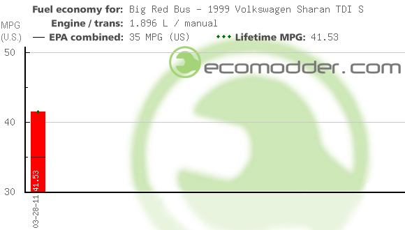 Fuel log graph