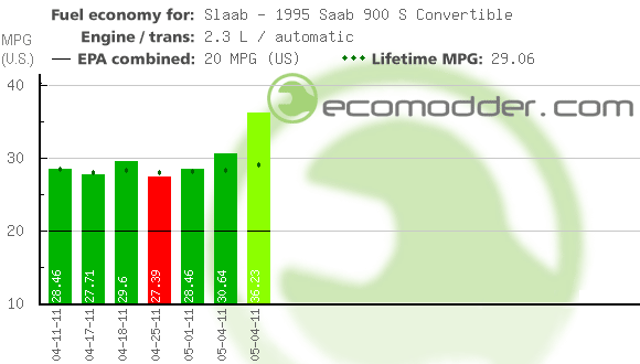 Fuel log graph