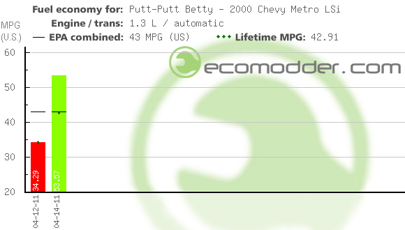 Fuel log graph