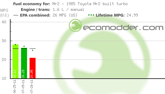 Fuel log graph