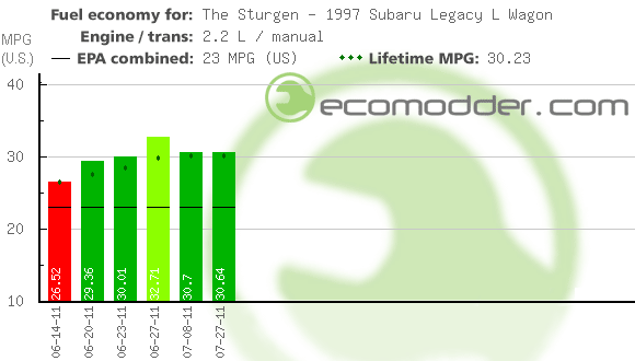 Fuel log graph