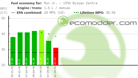 Fuel log graph