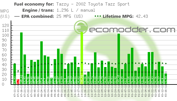 Fuel log graph