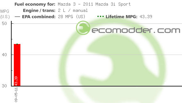 Fuel log graph