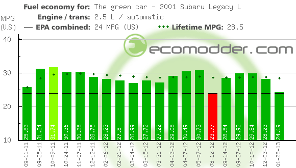 Fuel log graph