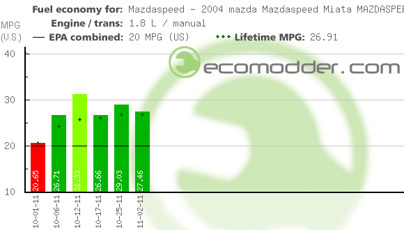 Fuel log graph