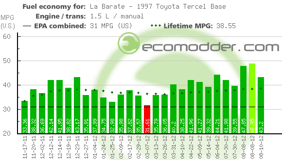 Fuel log graph