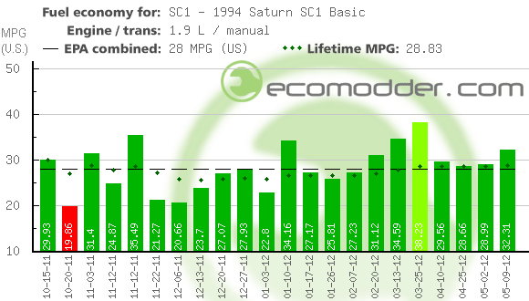 Fuel log graph