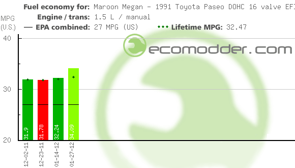 Fuel log graph