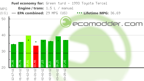 Fuel log graph