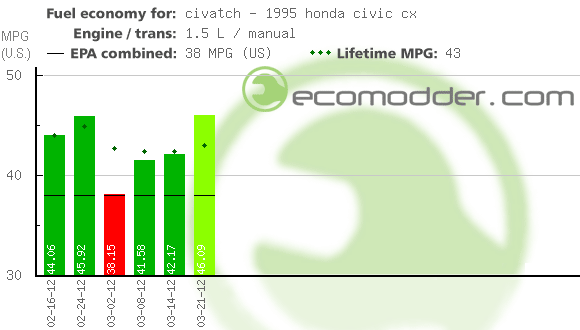 Fuel log graph