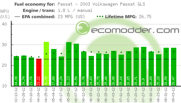 Fuel log graph