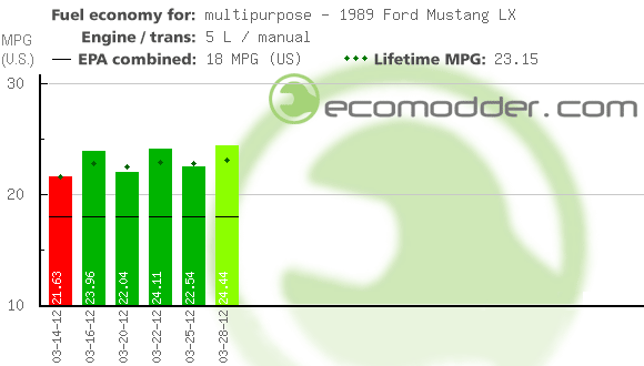 Fuel log graph