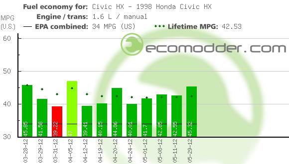 Fuel log graph