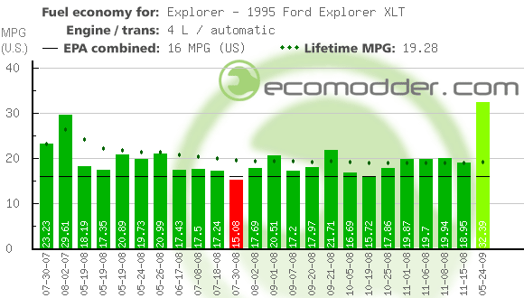 Fuel log graph