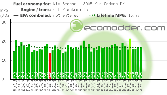 Fuel log graph