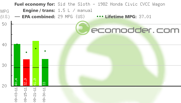 Fuel log graph