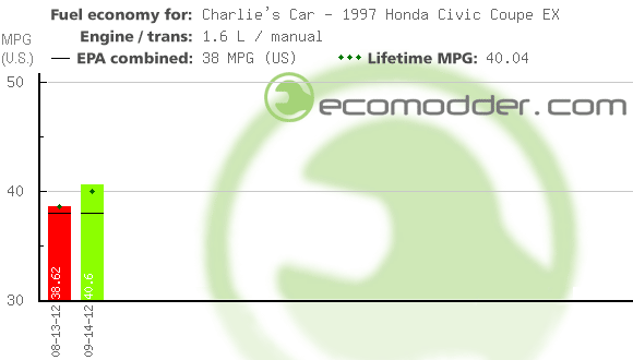 Fuel log graph