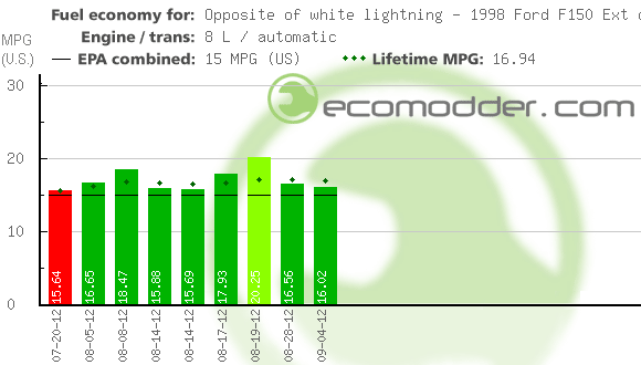 Fuel log graph