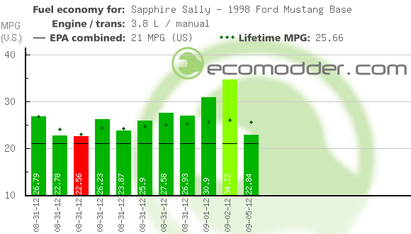 Fuel log graph