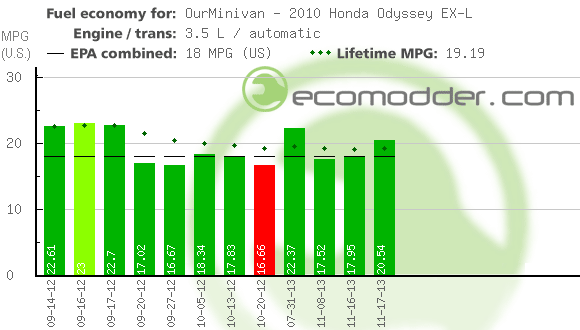 Fuel log graph