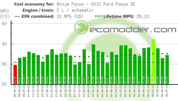 Fuel log graph