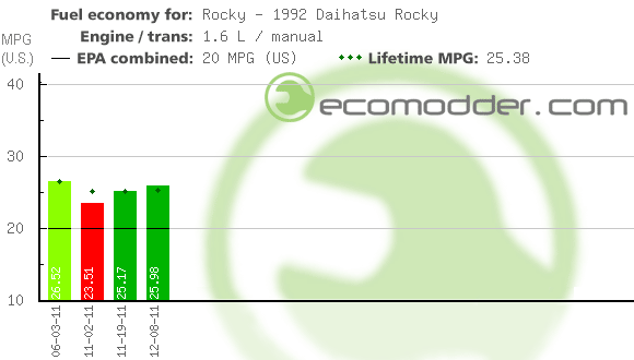 Fuel log graph