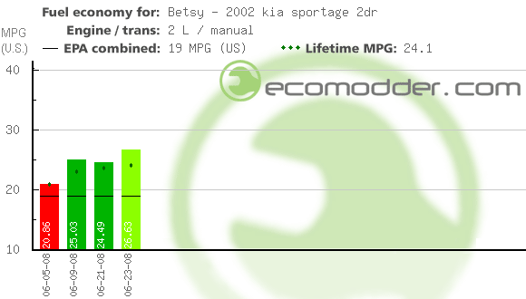 Fuel log graph