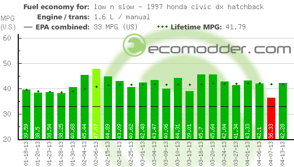 Fuel log graph