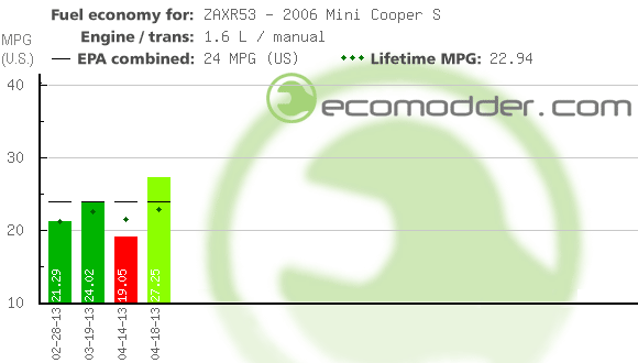 Fuel log graph