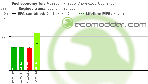 Fuel log graph