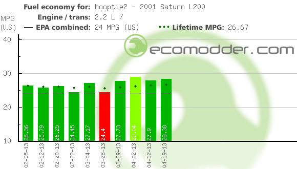 Fuel log graph