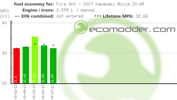 Fuel log graph