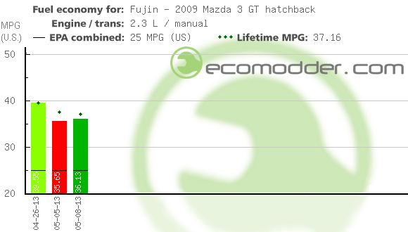 Fuel log graph