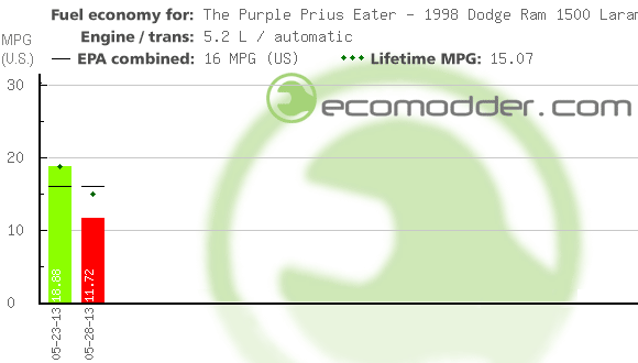 Fuel log graph