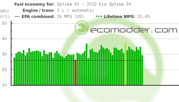 Fuel log graph