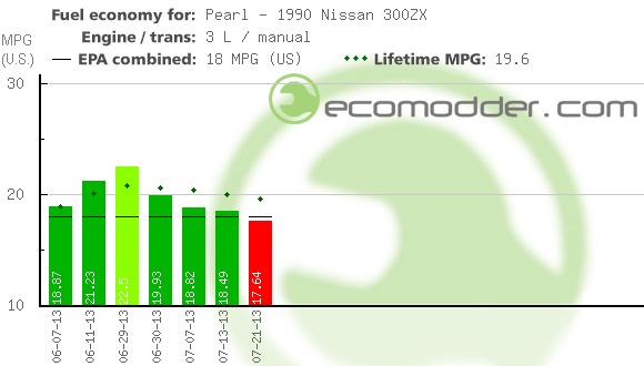 Fuel log graph