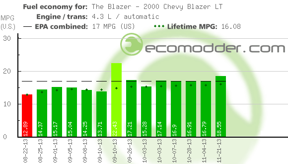 Fuel log graph