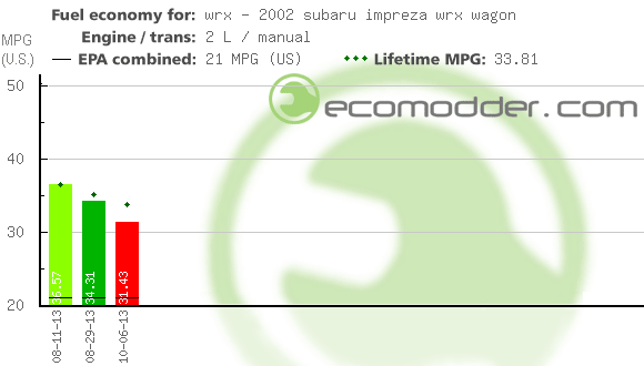 Fuel log graph