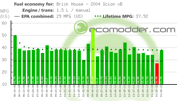 Fuel log graph