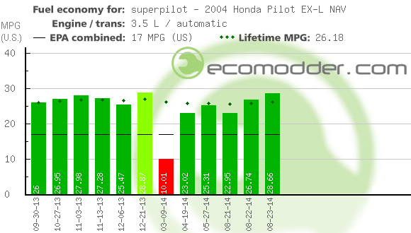 Fuel log graph