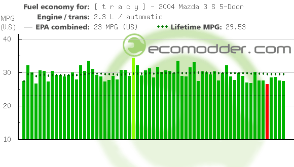 Fuel log graph